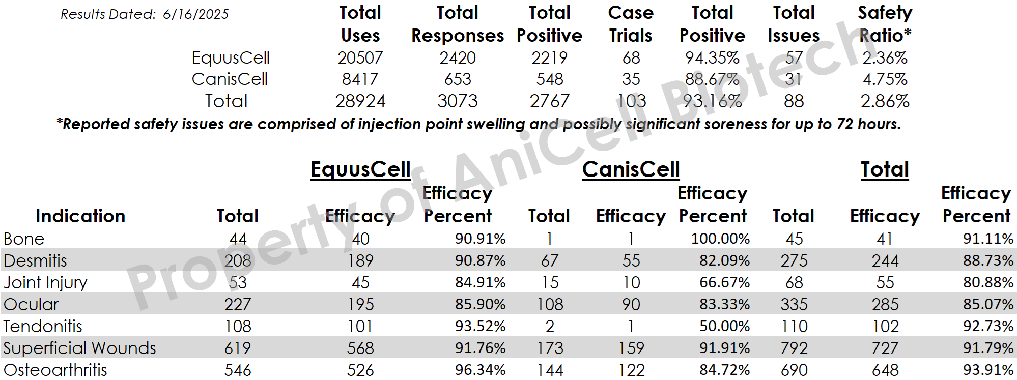 AniCell Current Results